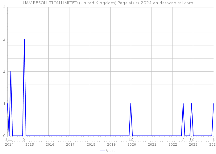UAV RESOLUTION LIMITED (United Kingdom) Page visits 2024 