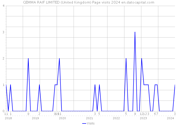 GEMMA RAIF LIMITED (United Kingdom) Page visits 2024 