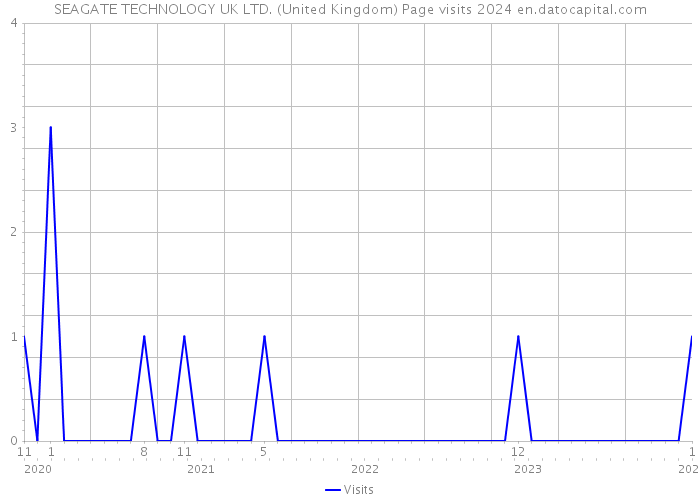 SEAGATE TECHNOLOGY UK LTD. (United Kingdom) Page visits 2024 