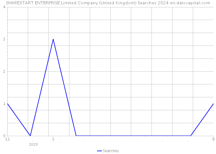 SHARESTART ENTERPRISE Limited Company (United Kingdom) Searches 2024 