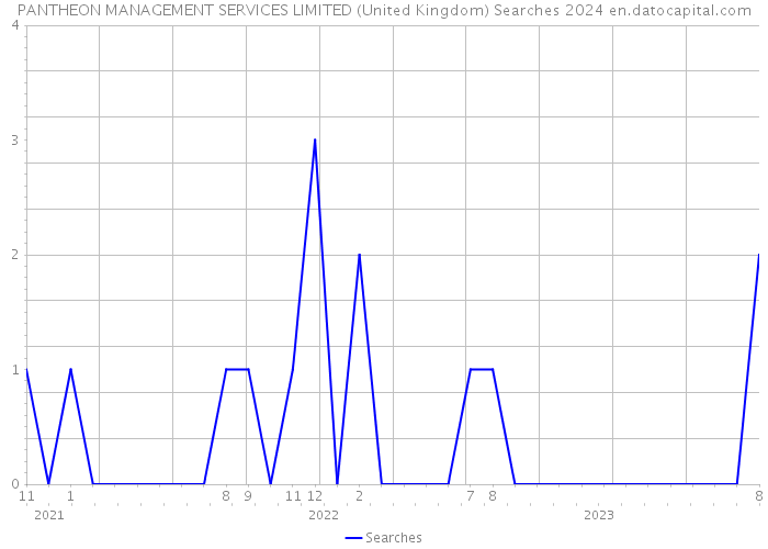 PANTHEON MANAGEMENT SERVICES LIMITED (United Kingdom) Searches 2024 