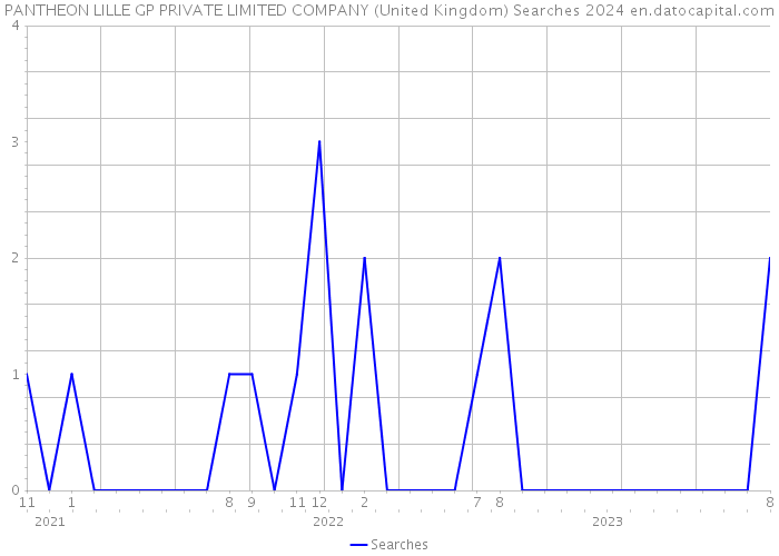 PANTHEON LILLE GP PRIVATE LIMITED COMPANY (United Kingdom) Searches 2024 