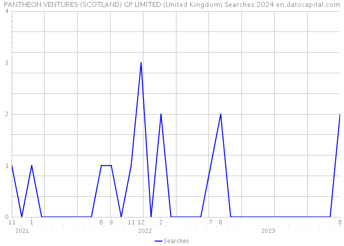 PANTHEON VENTURES (SCOTLAND) GP LIMITED (United Kingdom) Searches 2024 