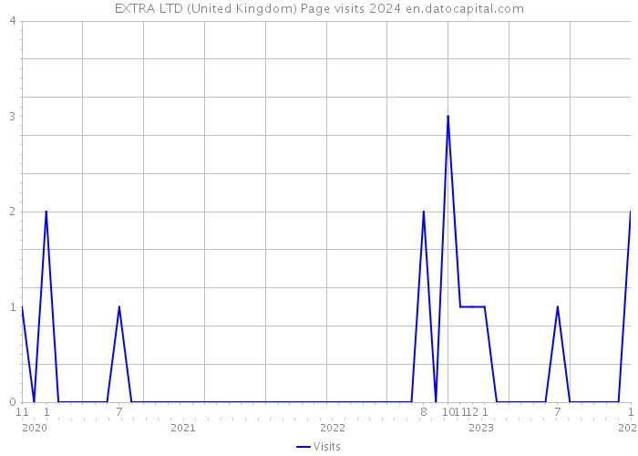 EXTRA LTD (United Kingdom) Page visits 2024 