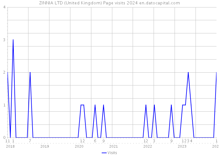 ZINNIA LTD (United Kingdom) Page visits 2024 