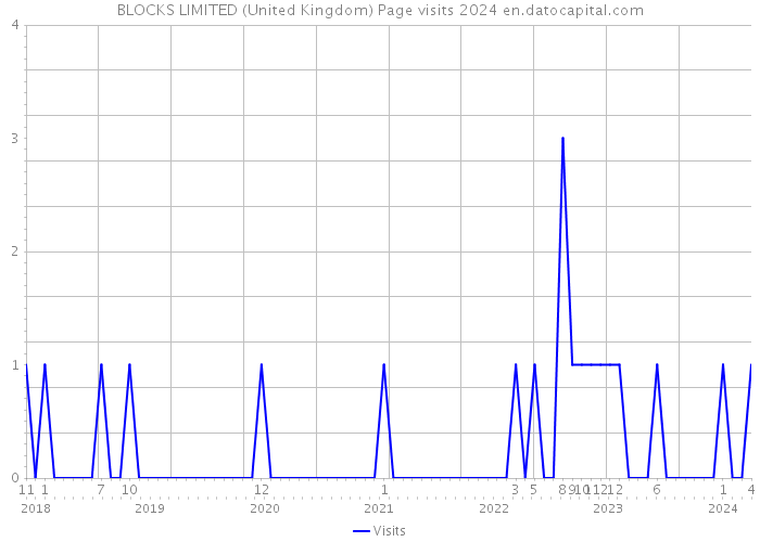 BLOCKS LIMITED (United Kingdom) Page visits 2024 