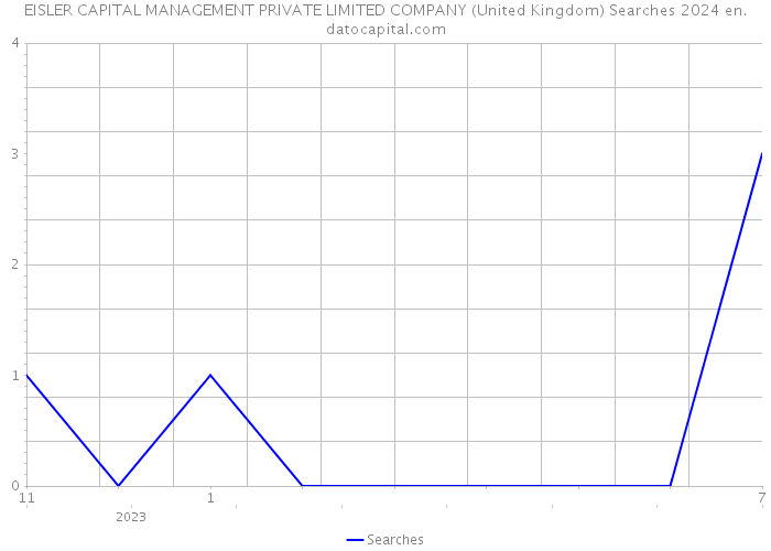 EISLER CAPITAL MANAGEMENT PRIVATE LIMITED COMPANY (United Kingdom) Searches 2024 