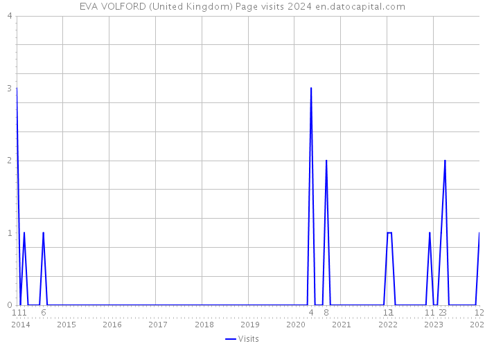 EVA VOLFORD (United Kingdom) Page visits 2024 
