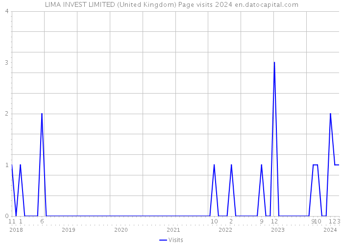 LIMA INVEST LIMITED (United Kingdom) Page visits 2024 