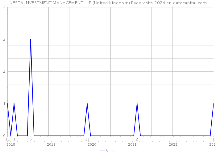 NESTA INVESTMENT MANAGEMENT LLP (United Kingdom) Page visits 2024 