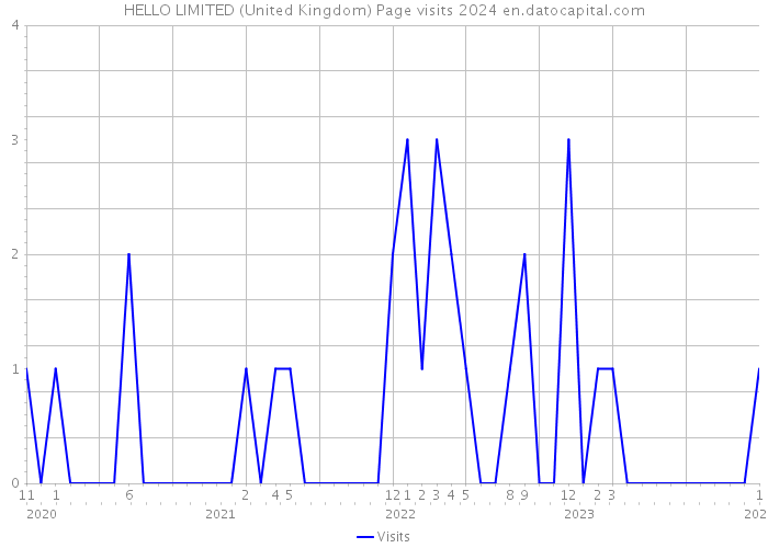 HELLO LIMITED (United Kingdom) Page visits 2024 