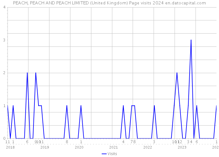 PEACH, PEACH AND PEACH LIMITED (United Kingdom) Page visits 2024 