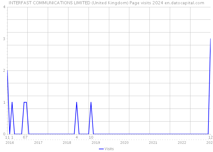INTERFAST COMMUNICATIONS LIMITED (United Kingdom) Page visits 2024 