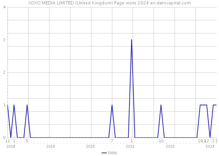 XOXO MEDIA LIMITED (United Kingdom) Page visits 2024 