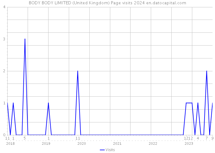 BODY BODY LIMITED (United Kingdom) Page visits 2024 