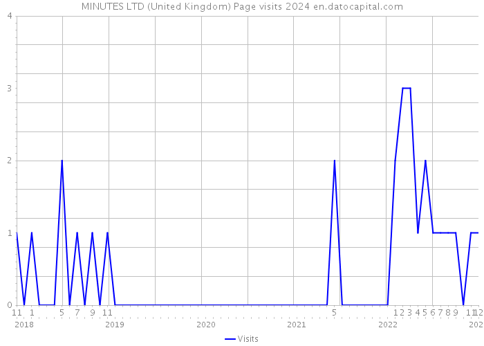MINUTES LTD (United Kingdom) Page visits 2024 
