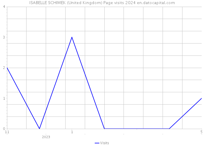 ISABELLE SCHIMEK (United Kingdom) Page visits 2024 