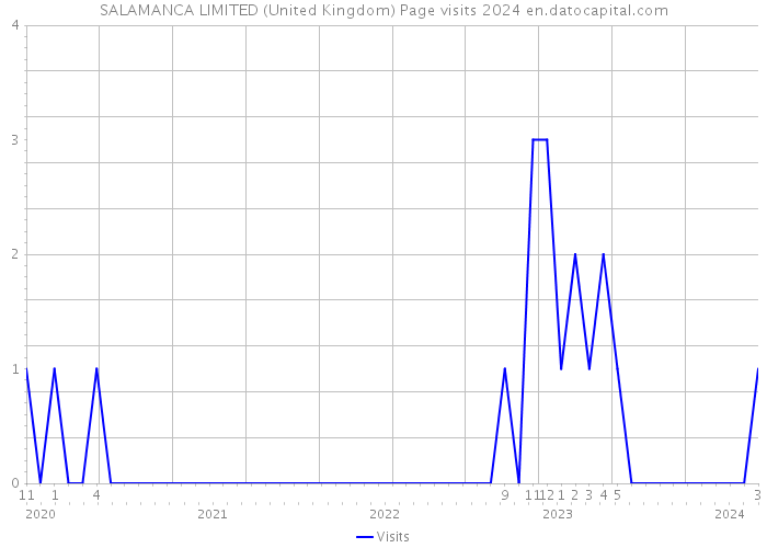 SALAMANCA LIMITED (United Kingdom) Page visits 2024 