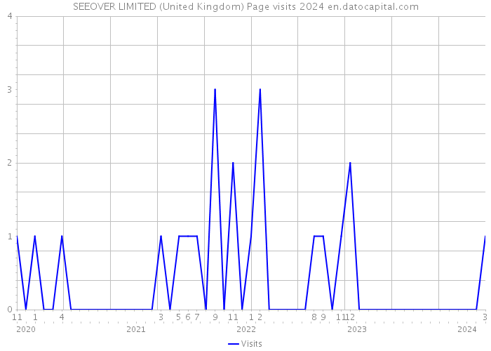 SEEOVER LIMITED (United Kingdom) Page visits 2024 