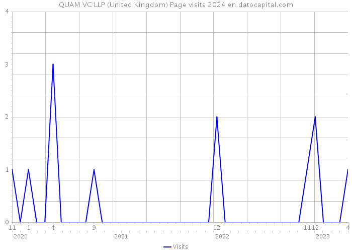 QUAM VC LLP (United Kingdom) Page visits 2024 