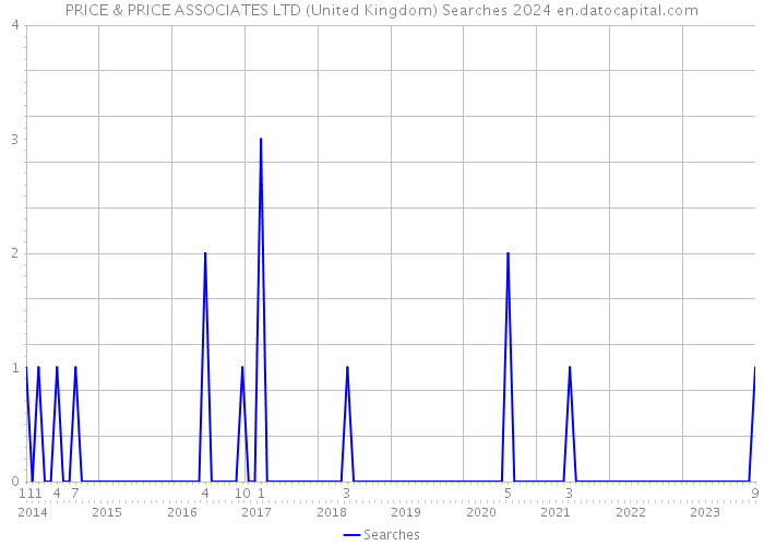 PRICE & PRICE ASSOCIATES LTD (United Kingdom) Searches 2024 