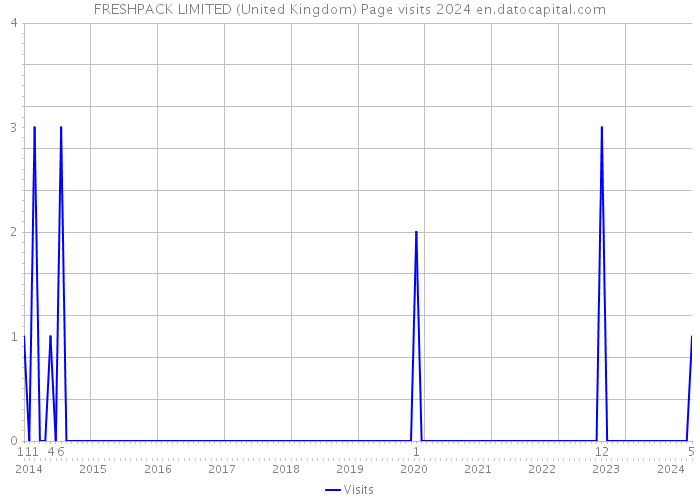 FRESHPACK LIMITED (United Kingdom) Page visits 2024 