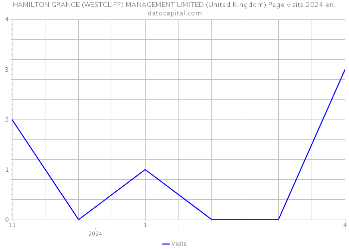 HAMILTON GRANGE (WESTCLIFF) MANAGEMENT LIMITED (United Kingdom) Page visits 2024 
