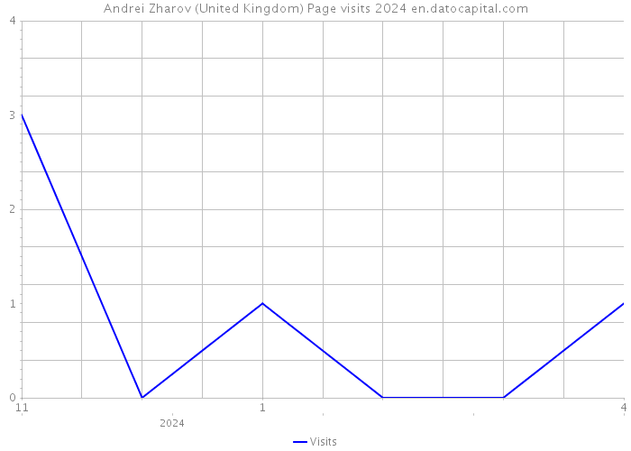Andrei Zharov (United Kingdom) Page visits 2024 