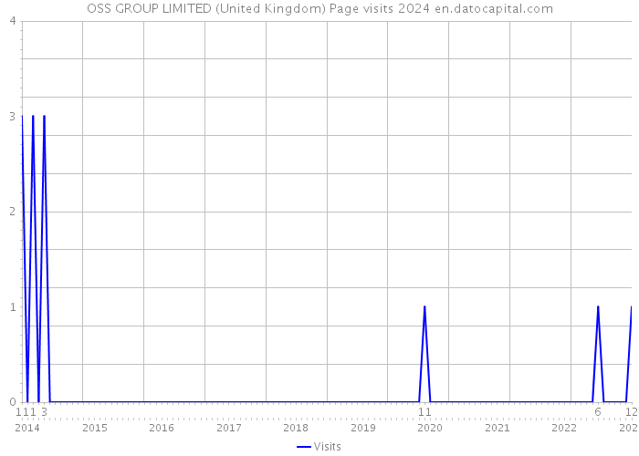 OSS GROUP LIMITED (United Kingdom) Page visits 2024 