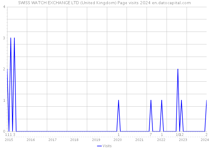 SWISS WATCH EXCHANGE LTD (United Kingdom) Page visits 2024 