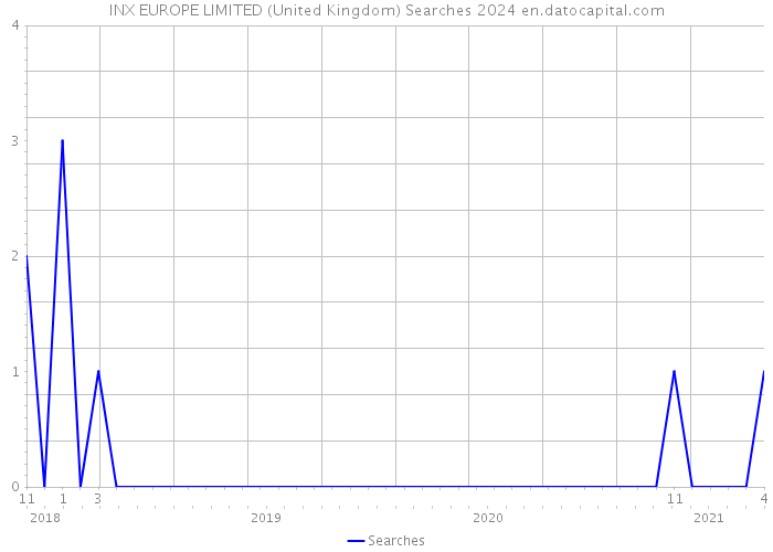 INX EUROPE LIMITED (United Kingdom) Searches 2024 