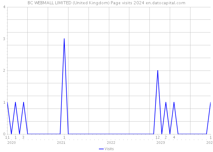 BC WEBMALL LIMITED (United Kingdom) Page visits 2024 