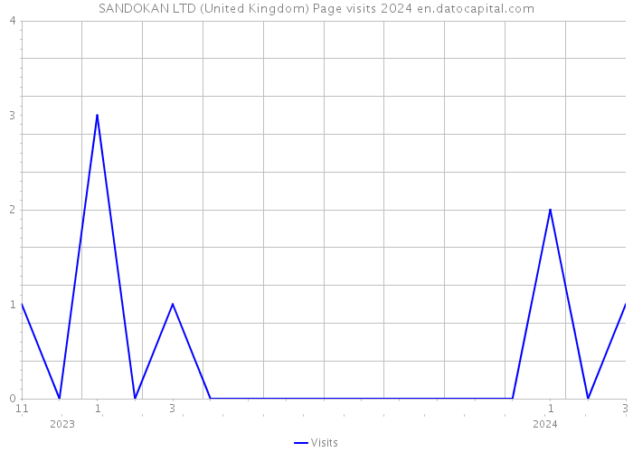 SANDOKAN LTD (United Kingdom) Page visits 2024 