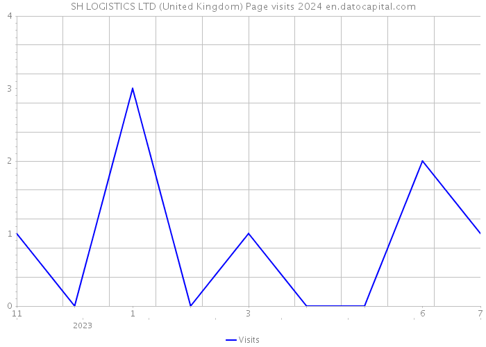 SH LOGISTICS LTD (United Kingdom) Page visits 2024 