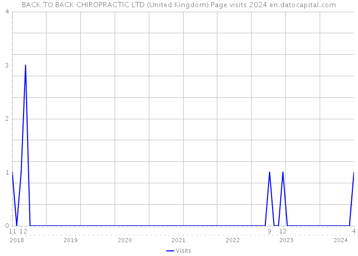 BACK TO BACK CHIROPRACTIC LTD (United Kingdom) Page visits 2024 