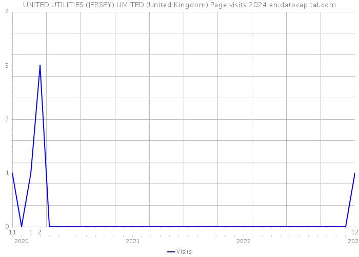 UNITED UTILITIES (JERSEY) LIMITED (United Kingdom) Page visits 2024 