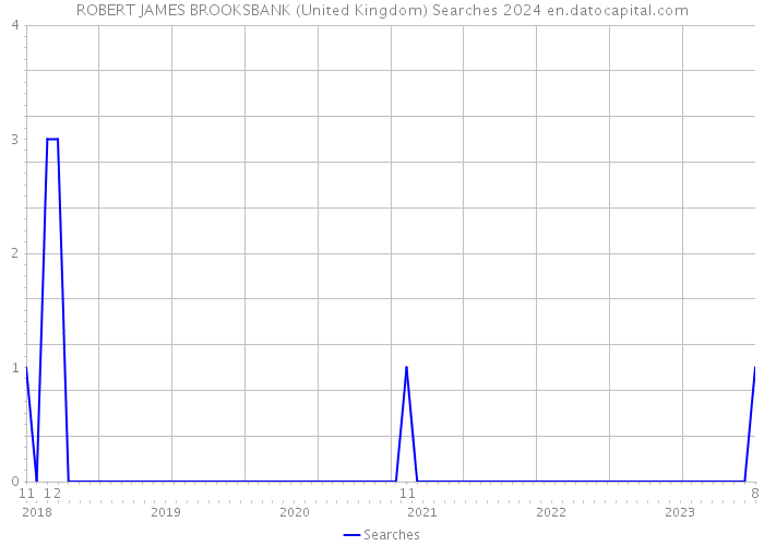 ROBERT JAMES BROOKSBANK (United Kingdom) Searches 2024 