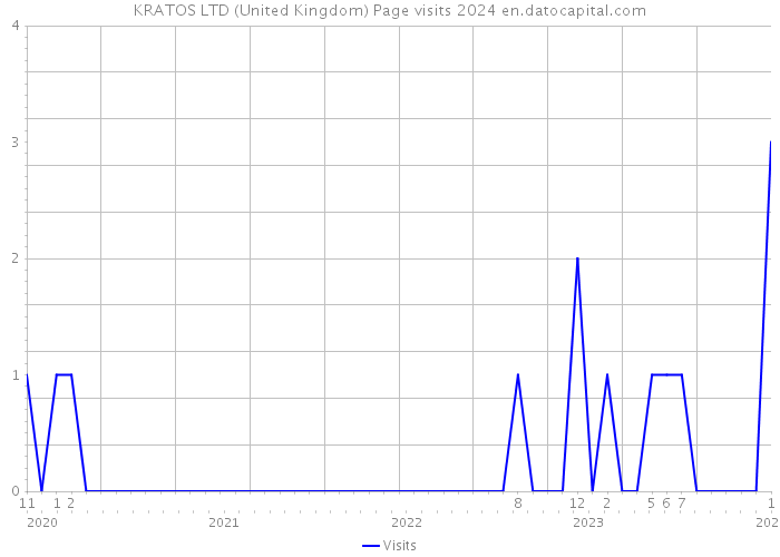 KRATOS LTD (United Kingdom) Page visits 2024 