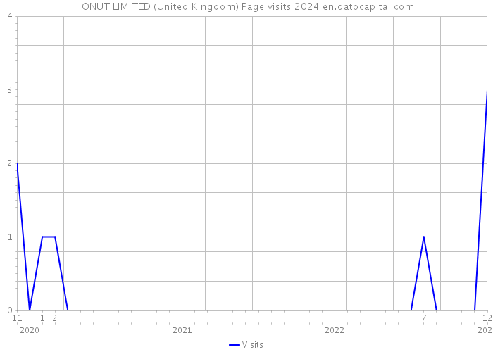 IONUT LIMITED (United Kingdom) Page visits 2024 