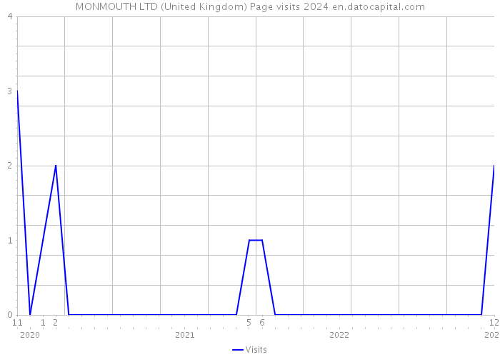 MONMOUTH LTD (United Kingdom) Page visits 2024 