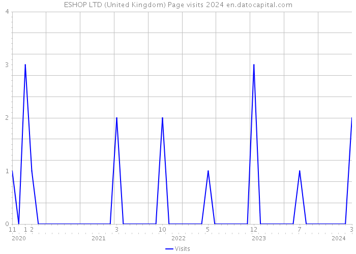 ESHOP LTD (United Kingdom) Page visits 2024 