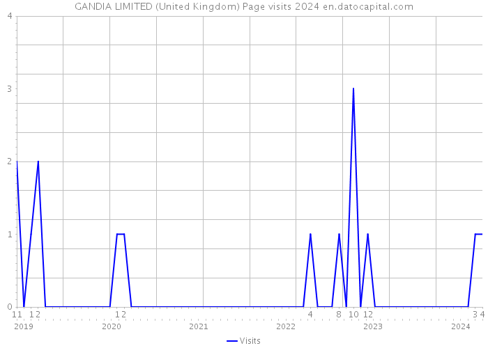 GANDIA LIMITED (United Kingdom) Page visits 2024 