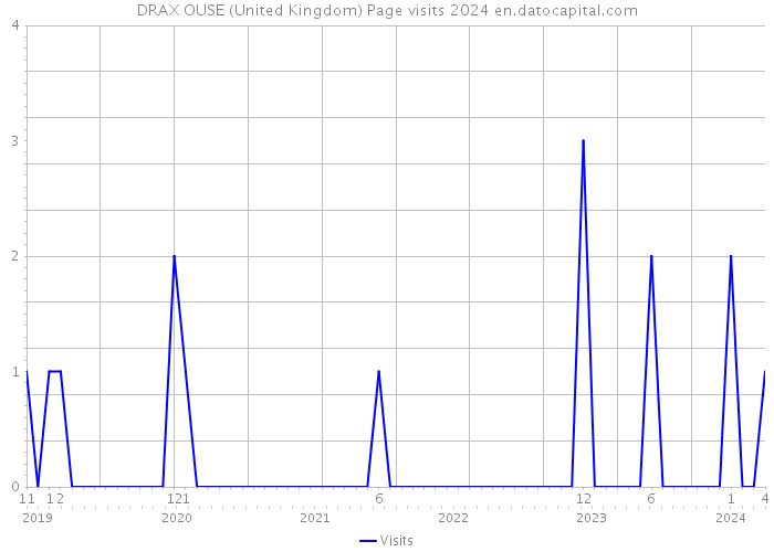 DRAX OUSE (United Kingdom) Page visits 2024 