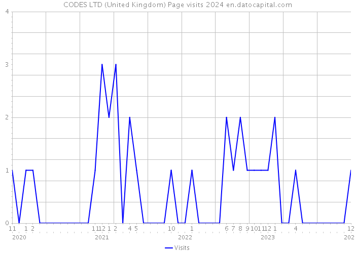 CODES LTD (United Kingdom) Page visits 2024 