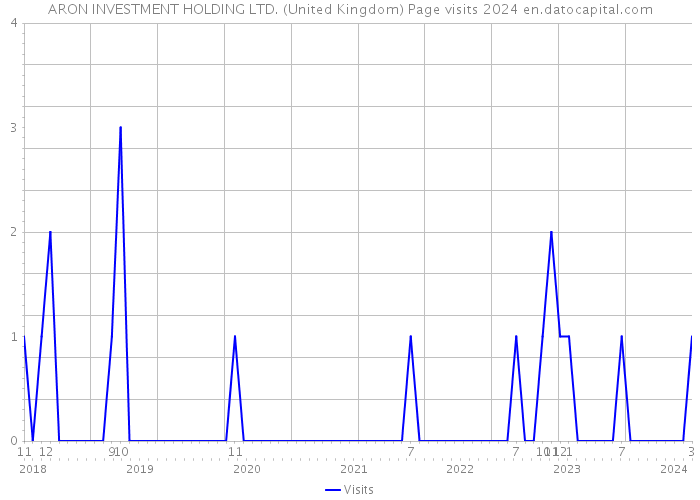 ARON INVESTMENT HOLDING LTD. (United Kingdom) Page visits 2024 