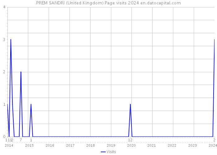 PREM SANDRI (United Kingdom) Page visits 2024 