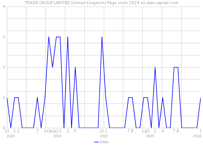 TRADE GROUP LIMITED (United Kingdom) Page visits 2024 