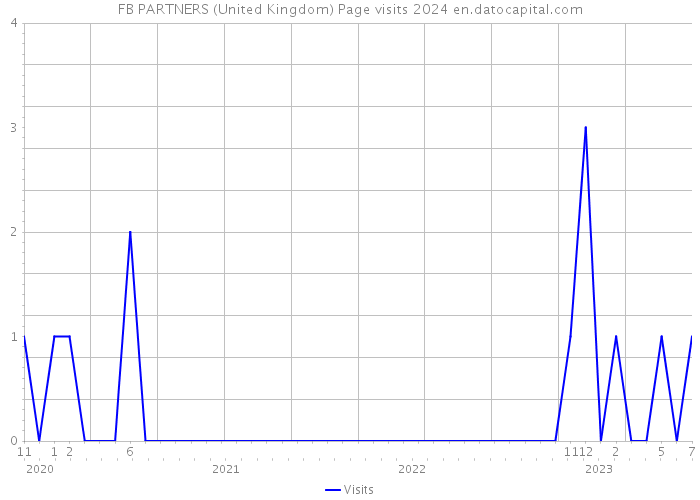 FB PARTNERS (United Kingdom) Page visits 2024 