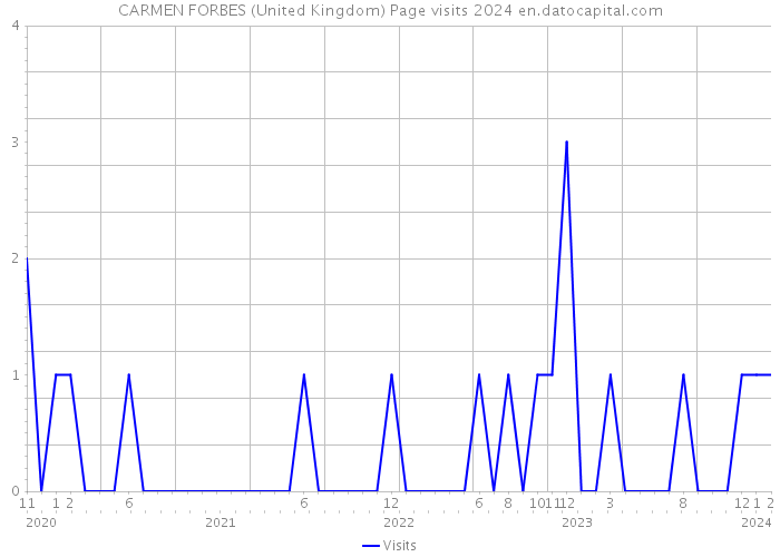 CARMEN FORBES (United Kingdom) Page visits 2024 