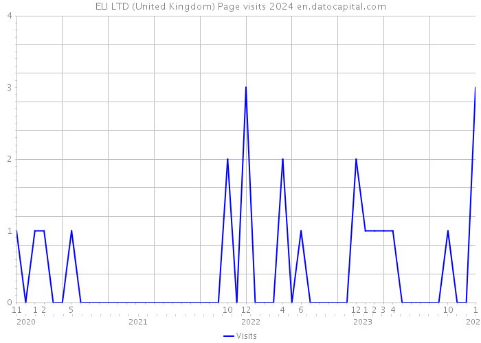 ELI LTD (United Kingdom) Page visits 2024 